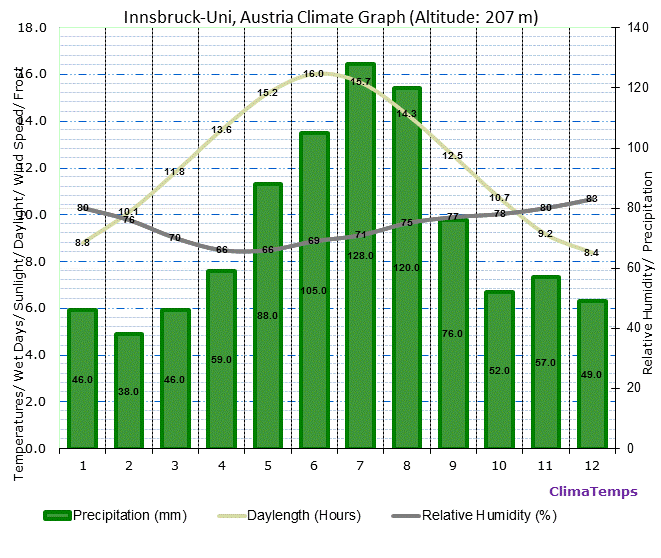 Innsbruck-Uni Climate Graph